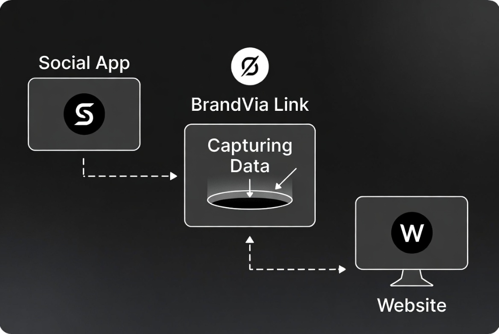 Diagram showing BrandVia capturing data between Social Apps and Websites