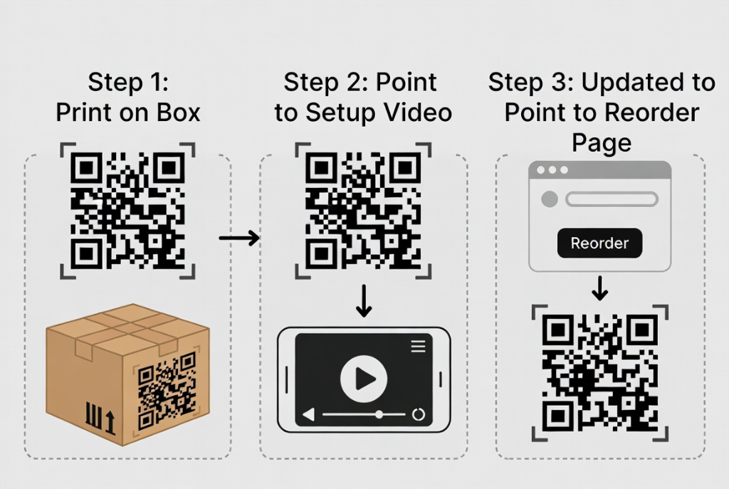 Lifecycle of a Dynamic QR Code: Print once, update destination appropriately